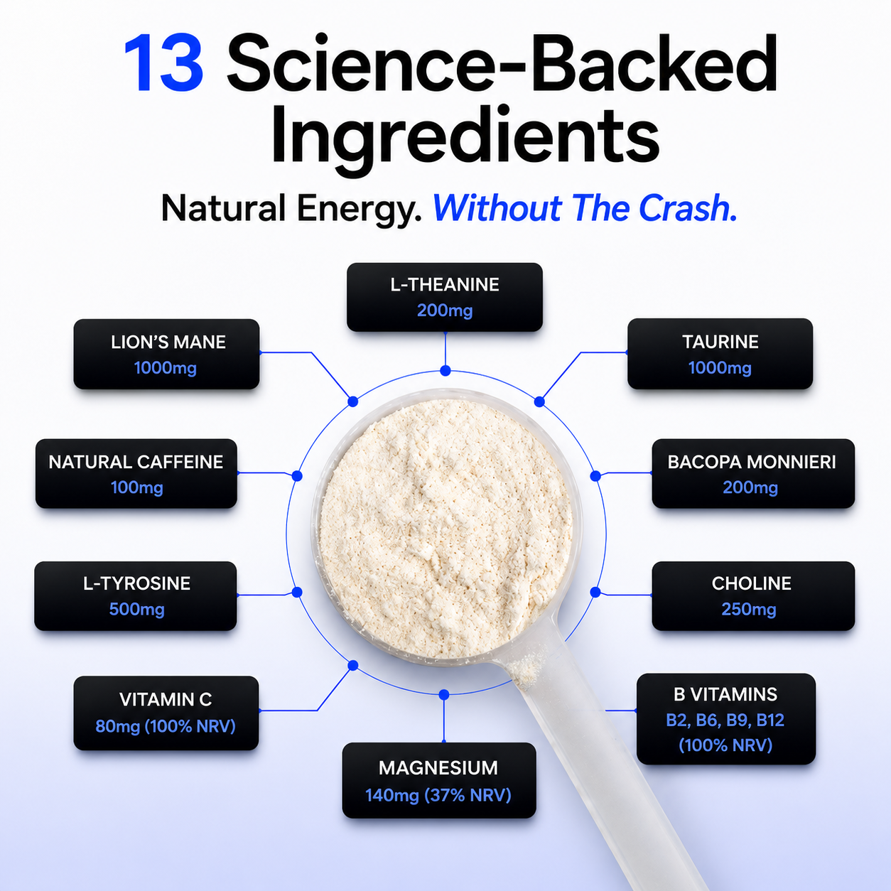 Promotional graphic for a supplement powder showing a white scoop filled with light beige powder at center, surrounded by labeled ingredient callouts including L-Theanine, Taurine, Bacopa Monnieri, Choline, Magnesium, Vitamin C, L-Tyrosine, Lion's Mane, and Natural Caffeine. Large headline text reads '13 Science-Backed Ingredients' and 'Natural Energy.